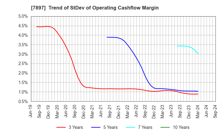 7897 HOKUSHIN CO.,LTD.: Trend of StDev of Operating Cashflow Margin