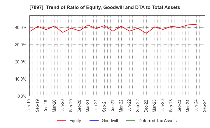 7897 HOKUSHIN CO.,LTD.: Trend of Ratio of Equity, Goodwill and DTA to Total Assets