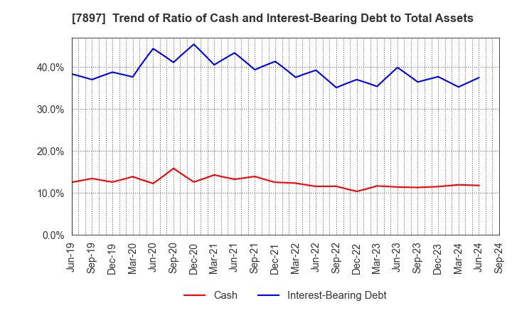 7897 HOKUSHIN CO.,LTD.: Trend of Ratio of Cash and Interest-Bearing Debt to Total Assets