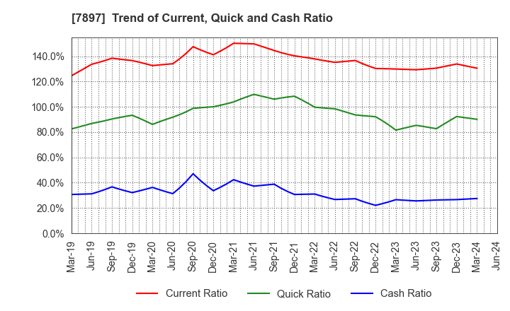7897 HOKUSHIN CO.,LTD.: Trend of Current, Quick and Cash Ratio