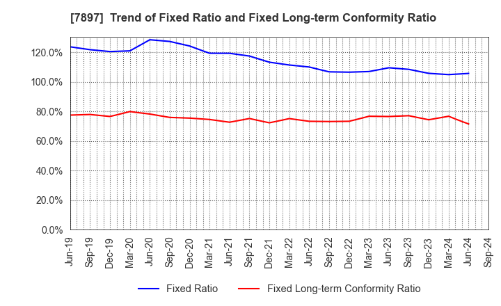 7897 HOKUSHIN CO.,LTD.: Trend of Fixed Ratio and Fixed Long-term Conformity Ratio