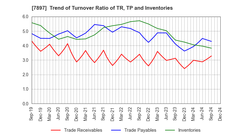 7897 HOKUSHIN CO.,LTD.: Trend of Turnover Ratio of TR, TP and Inventories