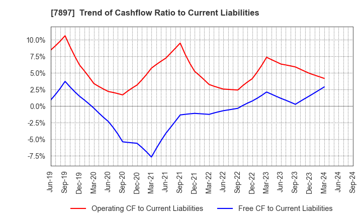 7897 HOKUSHIN CO.,LTD.: Trend of Cashflow Ratio to Current Liabilities