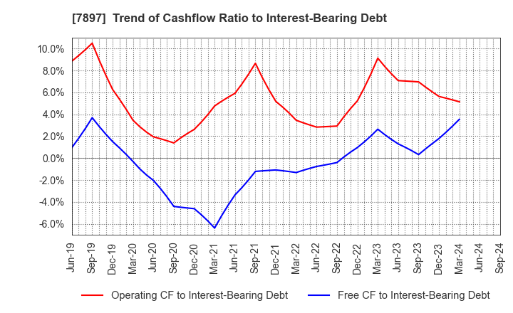 7897 HOKUSHIN CO.,LTD.: Trend of Cashflow Ratio to Interest-Bearing Debt