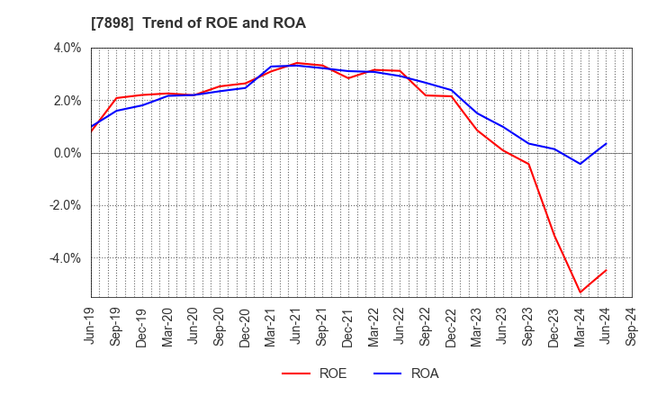 7898 WOOD ONE CO.,LTD.: Trend of ROE and ROA