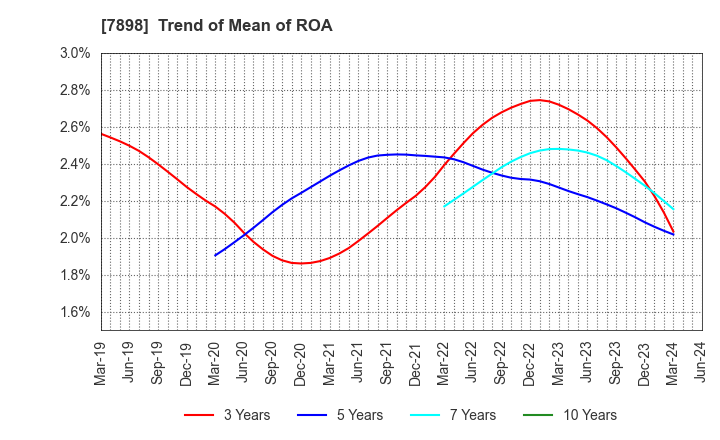 7898 WOOD ONE CO.,LTD.: Trend of Mean of ROA
