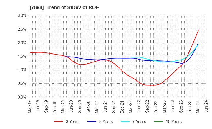 7898 WOOD ONE CO.,LTD.: Trend of StDev of ROE
