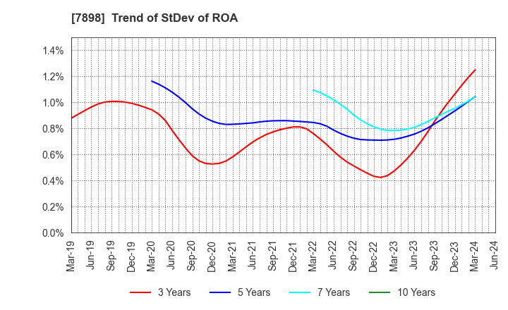 7898 WOOD ONE CO.,LTD.: Trend of StDev of ROA