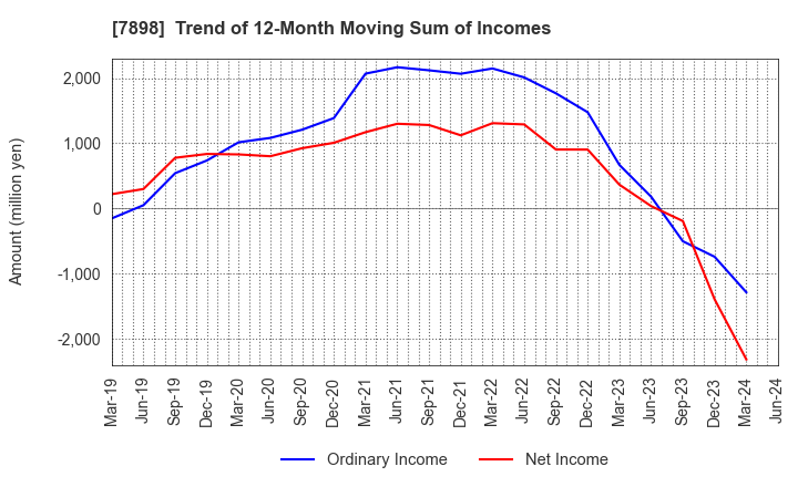 7898 WOOD ONE CO.,LTD.: Trend of 12-Month Moving Sum of Incomes