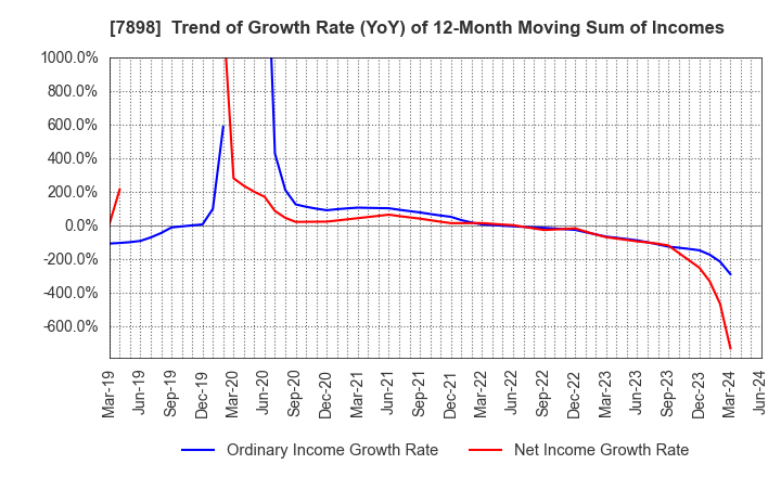 7898 WOOD ONE CO.,LTD.: Trend of Growth Rate (YoY) of 12-Month Moving Sum of Incomes