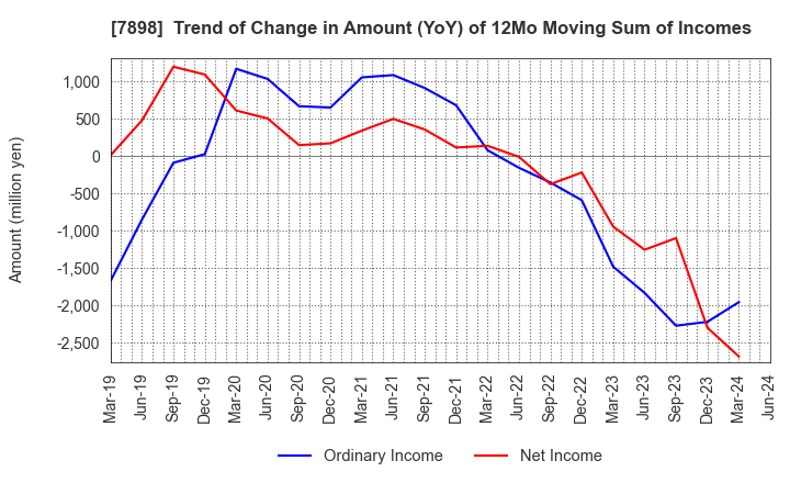 7898 WOOD ONE CO.,LTD.: Trend of Change in Amount (YoY) of 12Mo Moving Sum of Incomes