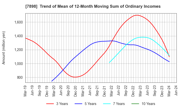 7898 WOOD ONE CO.,LTD.: Trend of Mean of 12-Month Moving Sum of Ordinary Incomes