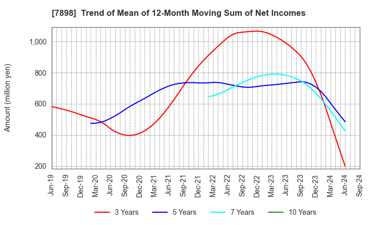 7898 WOOD ONE CO.,LTD.: Trend of Mean of 12-Month Moving Sum of Net Incomes