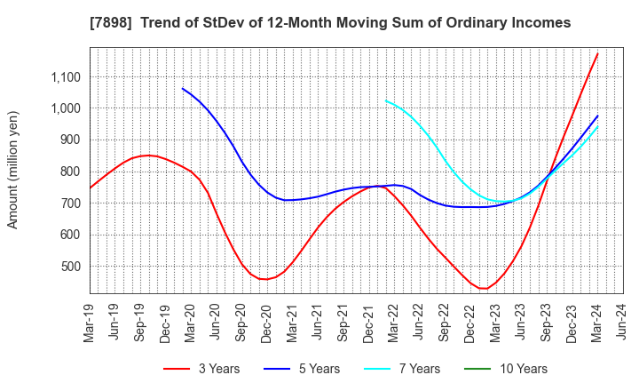 7898 WOOD ONE CO.,LTD.: Trend of StDev of 12-Month Moving Sum of Ordinary Incomes