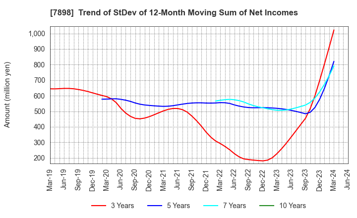 7898 WOOD ONE CO.,LTD.: Trend of StDev of 12-Month Moving Sum of Net Incomes