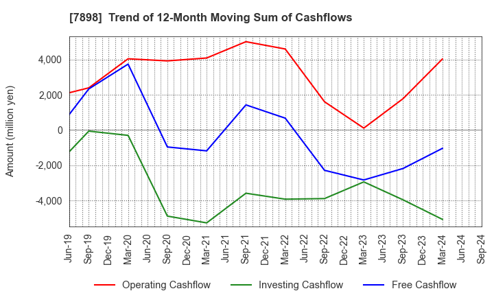 7898 WOOD ONE CO.,LTD.: Trend of 12-Month Moving Sum of Cashflows