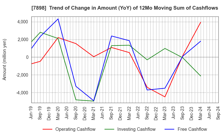 7898 WOOD ONE CO.,LTD.: Trend of Change in Amount (YoY) of 12Mo Moving Sum of Cashflows