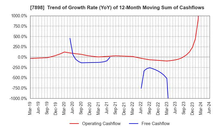 7898 WOOD ONE CO.,LTD.: Trend of Growth Rate (YoY) of 12-Month Moving Sum of Cashflows