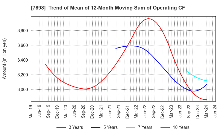 7898 WOOD ONE CO.,LTD.: Trend of Mean of 12-Month Moving Sum of Operating CF