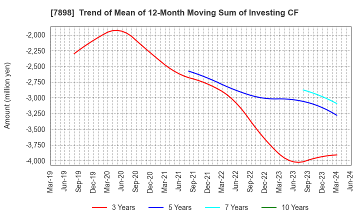 7898 WOOD ONE CO.,LTD.: Trend of Mean of 12-Month Moving Sum of Investing CF