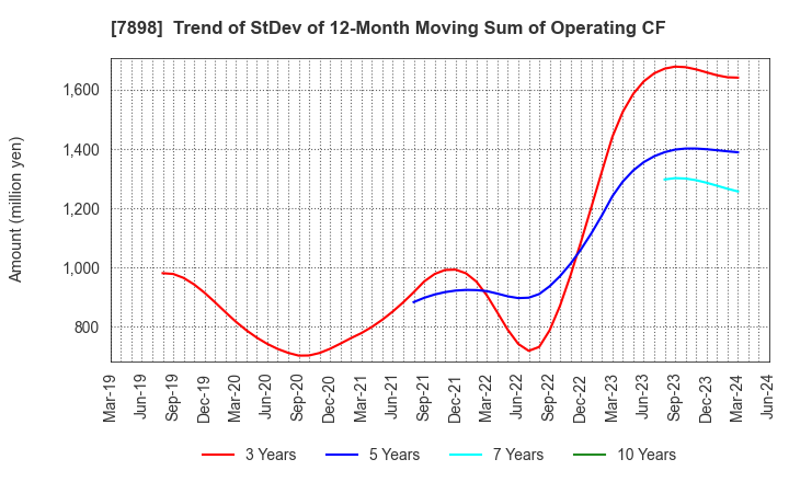 7898 WOOD ONE CO.,LTD.: Trend of StDev of 12-Month Moving Sum of Operating CF