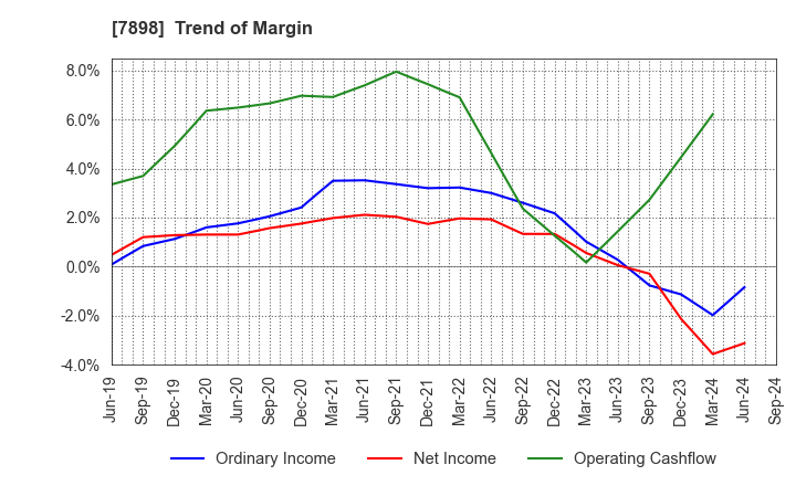 7898 WOOD ONE CO.,LTD.: Trend of Margin