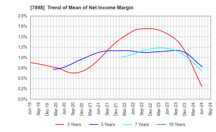 7898 WOOD ONE CO.,LTD.: Trend of Mean of Net Income Margin