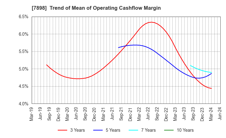 7898 WOOD ONE CO.,LTD.: Trend of Mean of Operating Cashflow Margin