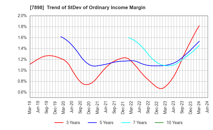 7898 WOOD ONE CO.,LTD.: Trend of StDev of Ordinary Income Margin