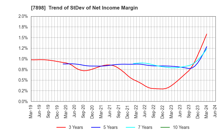 7898 WOOD ONE CO.,LTD.: Trend of StDev of Net Income Margin