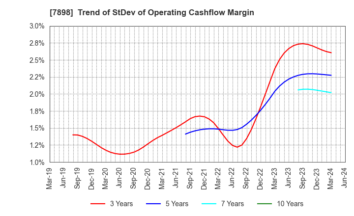 7898 WOOD ONE CO.,LTD.: Trend of StDev of Operating Cashflow Margin
