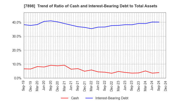 7898 WOOD ONE CO.,LTD.: Trend of Ratio of Cash and Interest-Bearing Debt to Total Assets