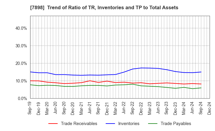 7898 WOOD ONE CO.,LTD.: Trend of Ratio of TR, Inventories and TP to Total Assets