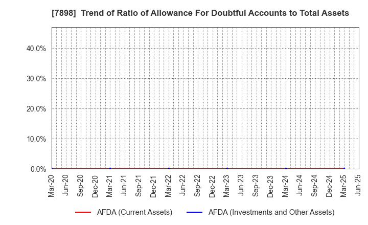 7898 WOOD ONE CO.,LTD.: Trend of Ratio of Allowance For Doubtful Accounts to Total Assets