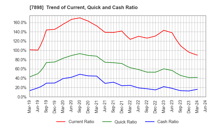 7898 WOOD ONE CO.,LTD.: Trend of Current, Quick and Cash Ratio