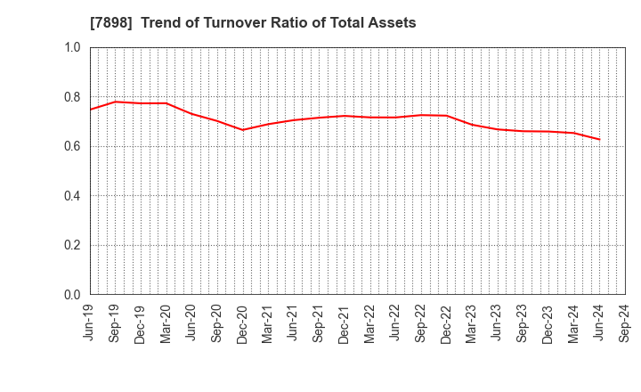 7898 WOOD ONE CO.,LTD.: Trend of Turnover Ratio of Total Assets