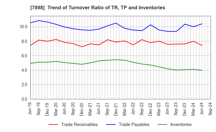 7898 WOOD ONE CO.,LTD.: Trend of Turnover Ratio of TR, TP and Inventories