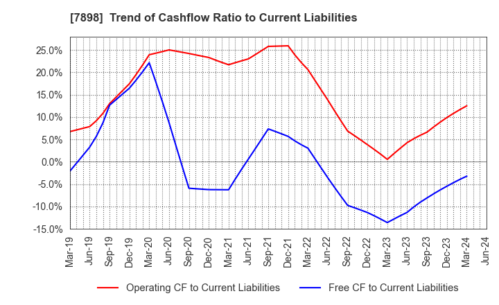 7898 WOOD ONE CO.,LTD.: Trend of Cashflow Ratio to Current Liabilities