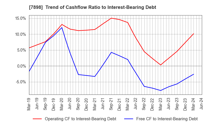 7898 WOOD ONE CO.,LTD.: Trend of Cashflow Ratio to Interest-Bearing Debt