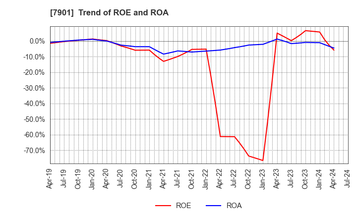7901 MATSUMOTO INC.: Trend of ROE and ROA