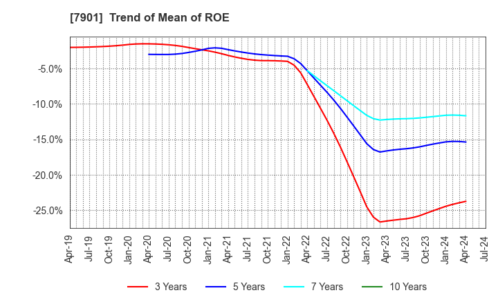 7901 MATSUMOTO INC.: Trend of Mean of ROE