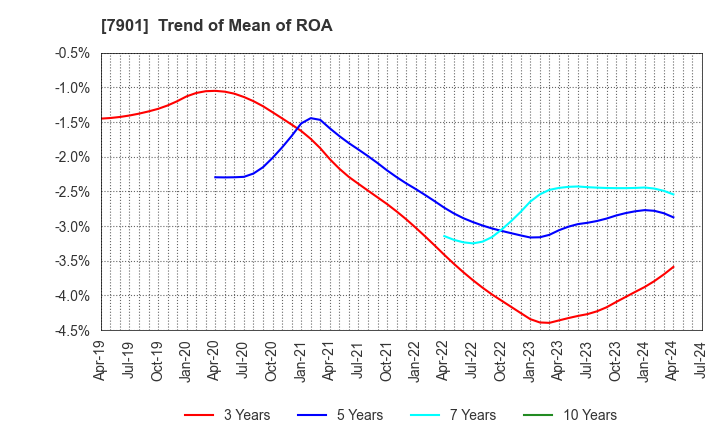 7901 MATSUMOTO INC.: Trend of Mean of ROA