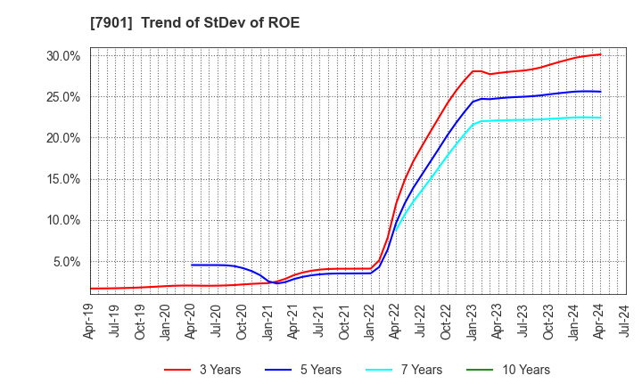 7901 MATSUMOTO INC.: Trend of StDev of ROE