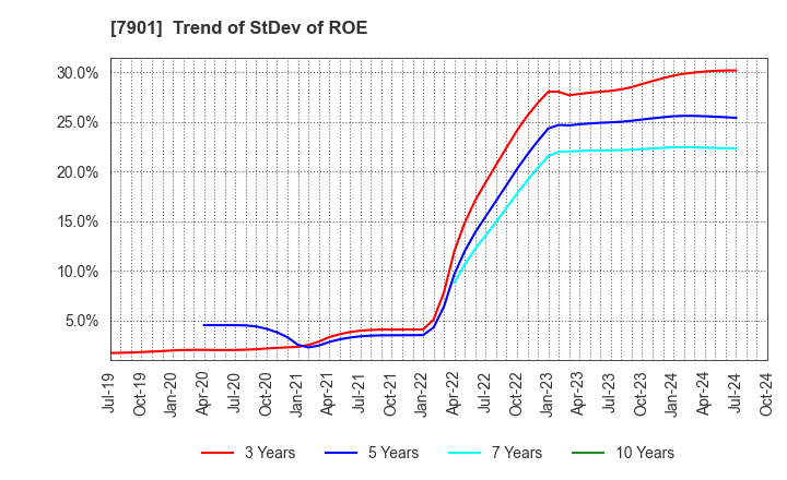 7901 MATSUMOTO INC.: Trend of StDev of ROE