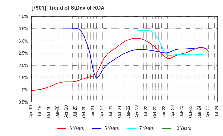7901 MATSUMOTO INC.: Trend of StDev of ROA