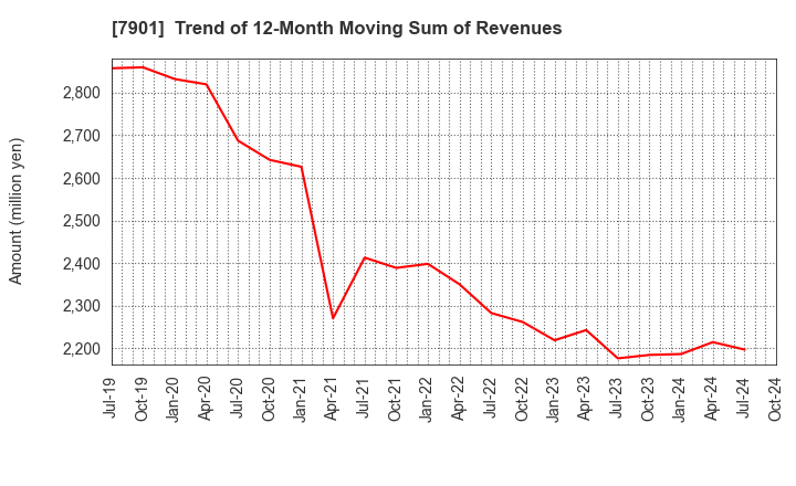 7901 MATSUMOTO INC.: Trend of 12-Month Moving Sum of Revenues