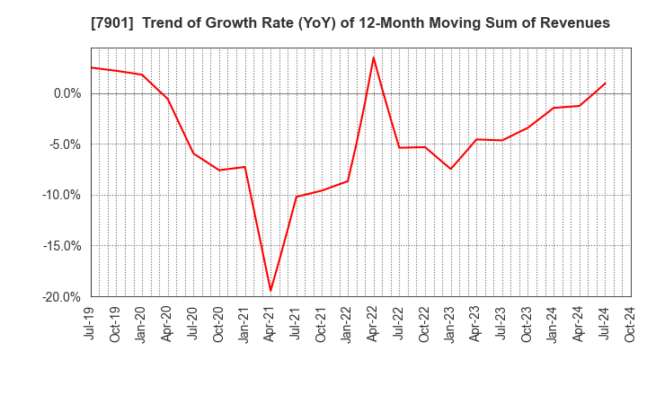 7901 MATSUMOTO INC.: Trend of Growth Rate (YoY) of 12-Month Moving Sum of Revenues