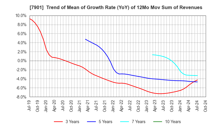 7901 MATSUMOTO INC.: Trend of Mean of Growth Rate (YoY) of 12Mo Mov Sum of Revenues