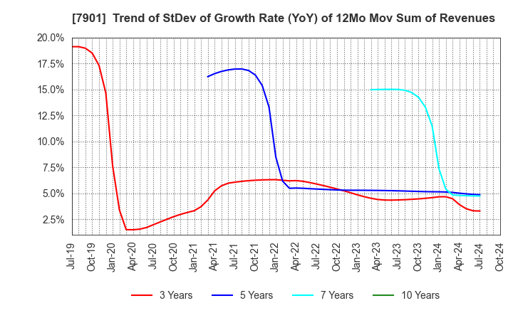 7901 MATSUMOTO INC.: Trend of StDev of Growth Rate (YoY) of 12Mo Mov Sum of Revenues