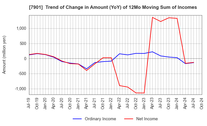 7901 MATSUMOTO INC.: Trend of Change in Amount (YoY) of 12Mo Moving Sum of Incomes